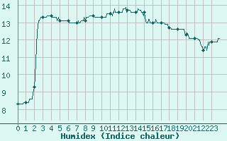 Courbe de l'humidex pour Lannion (22)