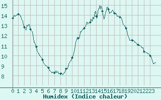 Courbe de l'humidex pour Paris - Montsouris (75)