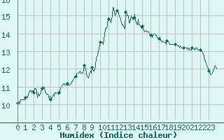 Courbe de l'humidex pour Carpentras (84)