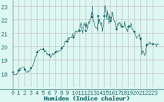 Courbe de l'humidex pour Le Touquet (62)
