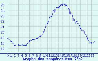 Courbe de tempratures pour Auch (32)