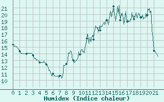 Courbe de l'humidex pour Dourdan (91)