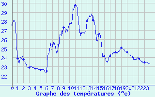 Courbe de tempratures pour Cap Bar (66)