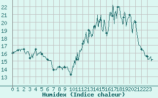 Courbe de l'humidex pour Sgur (12)