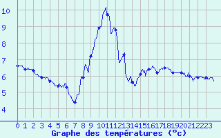 Courbe de tempratures pour Levens (06)