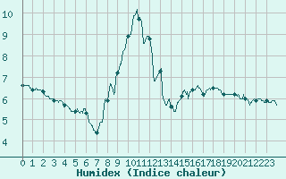 Courbe de l'humidex pour Levens (06)