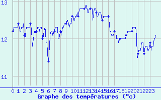 Courbe de tempratures pour Ile de Groix (56)
