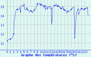 Courbe de tempratures pour Pointe de Chassiron (17)