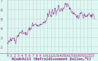 Courbe du refroidissement olien pour Caen (14)