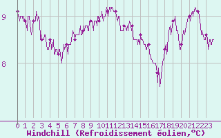 Courbe du refroidissement olien pour Cap de la Hague (50)
