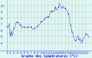 Courbe de tempratures pour Nevers (58)