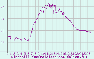Courbe du refroidissement olien pour Cap Sagro (2B)