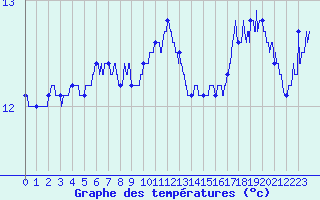Courbe de tempratures pour Pointe du Raz (29)
