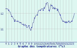 Courbe de tempratures pour Le Mans (72)