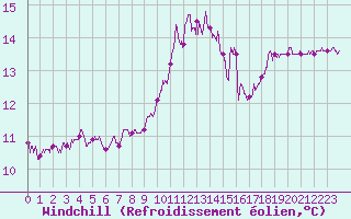 Courbe du refroidissement olien pour Ploudalmezeau (29)