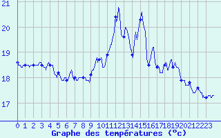 Courbe de tempratures pour Ile de Brhat (22)