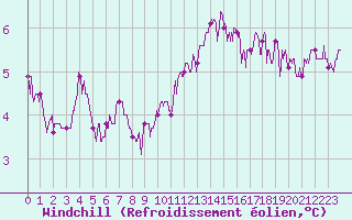 Courbe du refroidissement olien pour Nancy - Ochey (54)