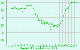 Courbe de l'humidit relative pour Ouessant (29)
