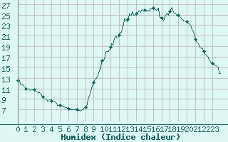 Courbe de l'humidex pour Angers-Beaucouz (49)