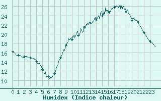 Courbe de l'humidex pour Vannes-Sn (56)