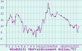 Courbe du refroidissement olien pour Biscarrosse (40)