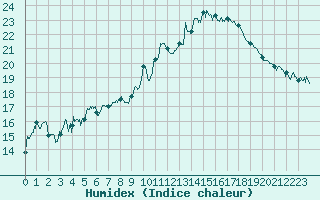 Courbe de l'humidex pour Trets (13)