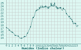 Courbe de l'humidex pour Cannes (06)