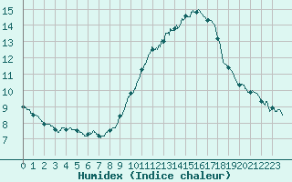 Courbe de l'humidex pour Porquerolles (83)