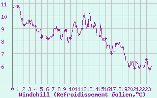 Courbe du refroidissement olien pour Carcassonne (11)