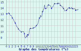 Courbe de tempratures pour Saint-Quentin (02)