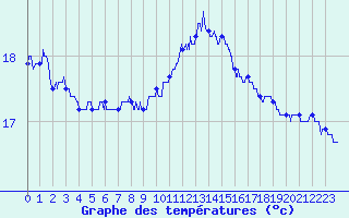 Courbe de tempratures pour Camaret (29)