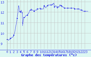 Courbe de tempratures pour Ile de Groix (56)