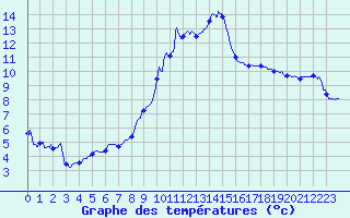 Courbe de tempratures pour Le Luc - Cannet des Maures (83)