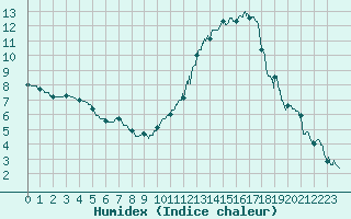 Courbe de l'humidex pour La Roche-sur-Yon (85)