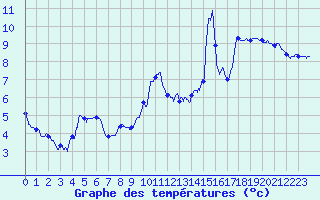 Courbe de tempratures pour Mazet-Volamont (43)