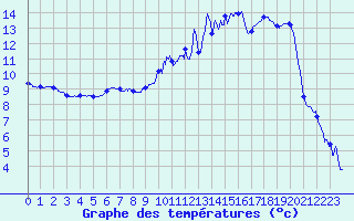 Courbe de tempratures pour Breuvannes (52)