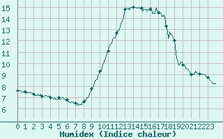 Courbe de l'humidex pour Nice (06)