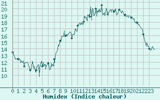 Courbe de l'humidex pour Lanvoc (29)