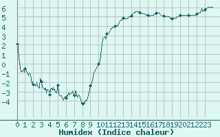 Courbe de l'humidex pour Avignon (84)
