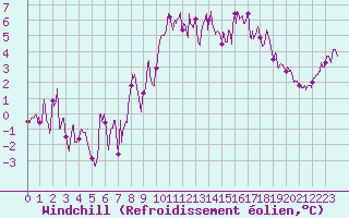 Courbe du refroidissement olien pour Formigures (66)