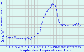 Courbe de tempratures pour Brianon (05)