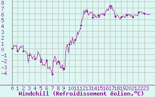 Courbe du refroidissement olien pour Vannes-Sn (56)