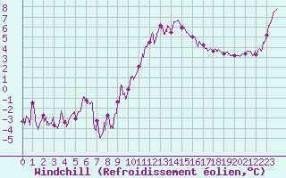 Courbe du refroidissement olien pour Angers-Marc (49)