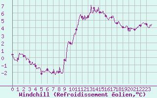 Courbe du refroidissement olien pour Caen (14)