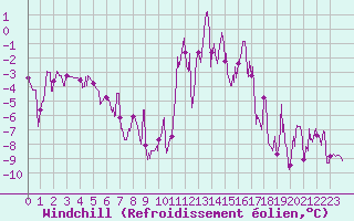 Courbe du refroidissement olien pour Brianon (05)