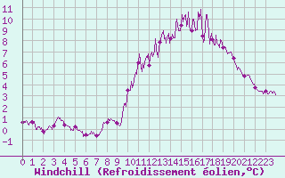 Courbe du refroidissement olien pour Mont-Saint-Vincent (71)