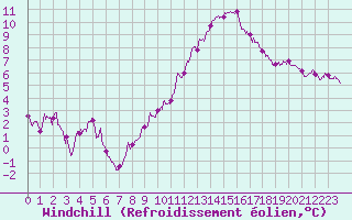 Courbe du refroidissement olien pour Saint-Quentin (02)