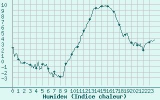 Courbe de l'humidex pour Caen (14)