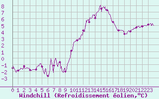 Courbe du refroidissement olien pour Saint-Quentin (02)