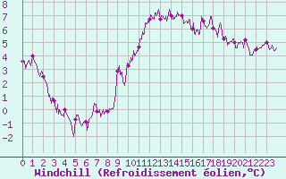 Courbe du refroidissement olien pour Angers-Marc (49)